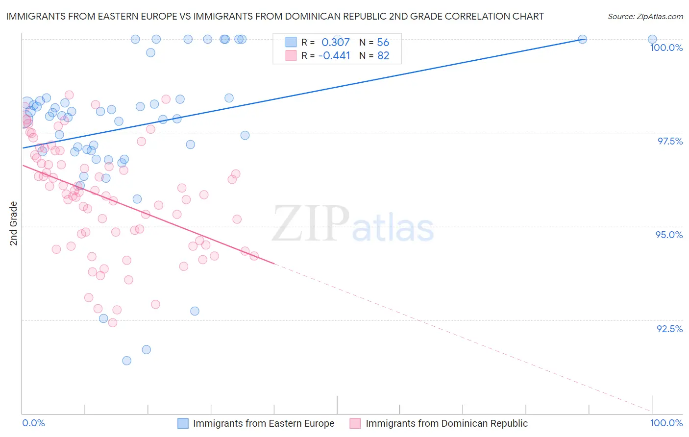 Immigrants from Eastern Europe vs Immigrants from Dominican Republic 2nd Grade