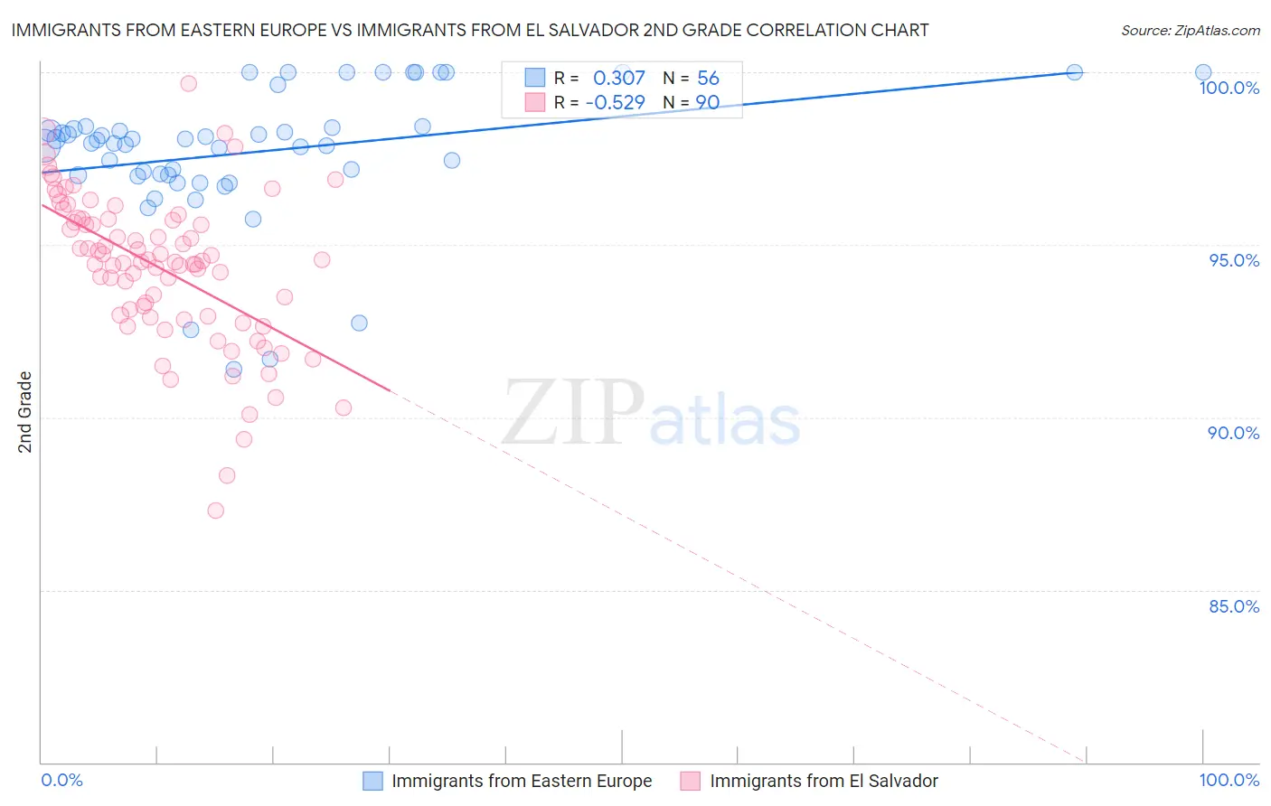 Immigrants from Eastern Europe vs Immigrants from El Salvador 2nd Grade