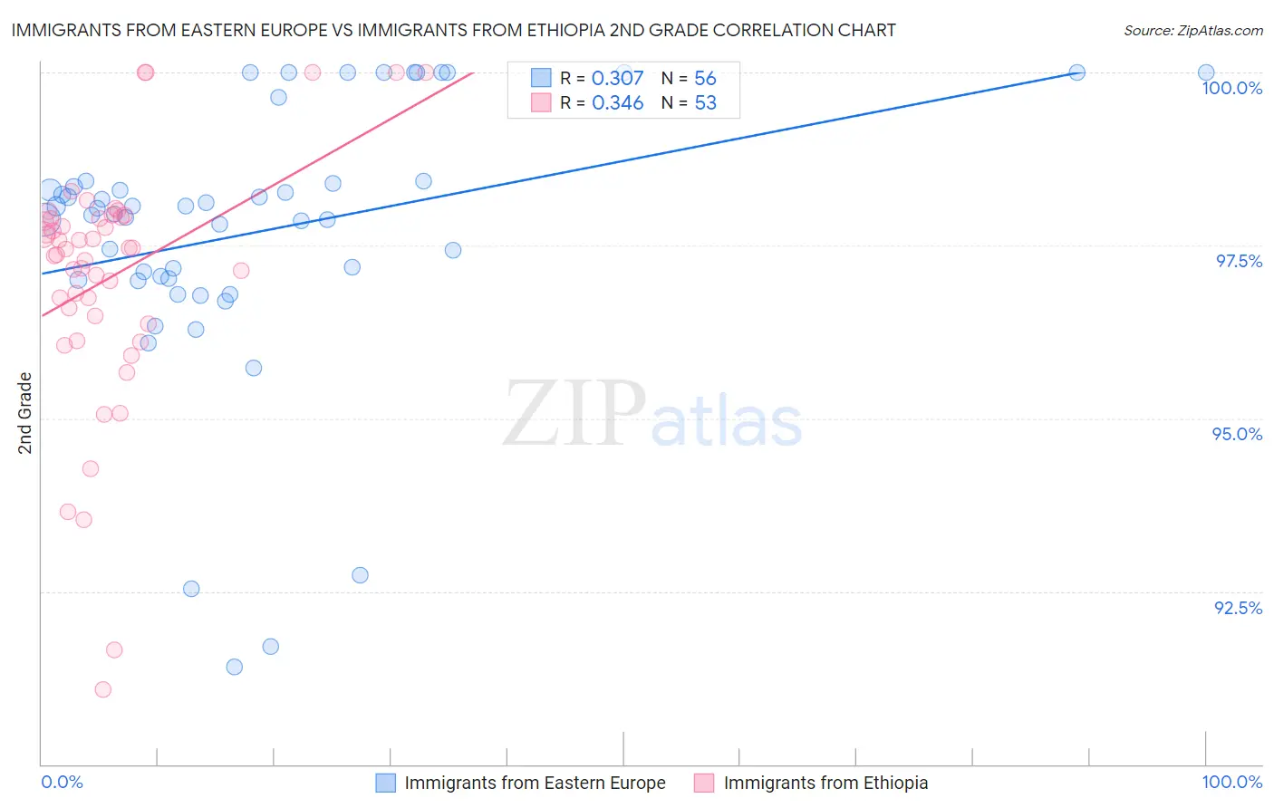 Immigrants from Eastern Europe vs Immigrants from Ethiopia 2nd Grade