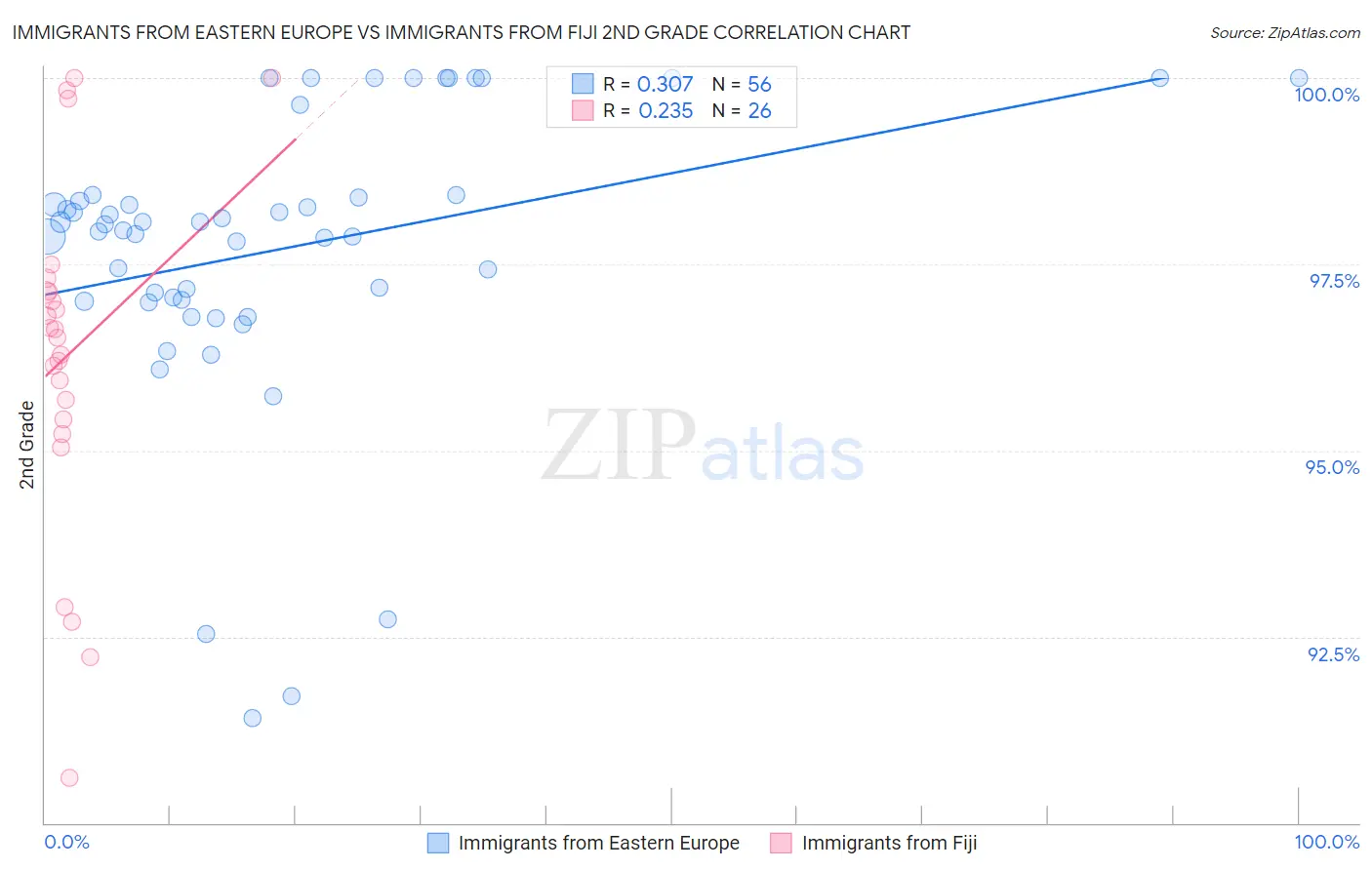 Immigrants from Eastern Europe vs Immigrants from Fiji 2nd Grade
