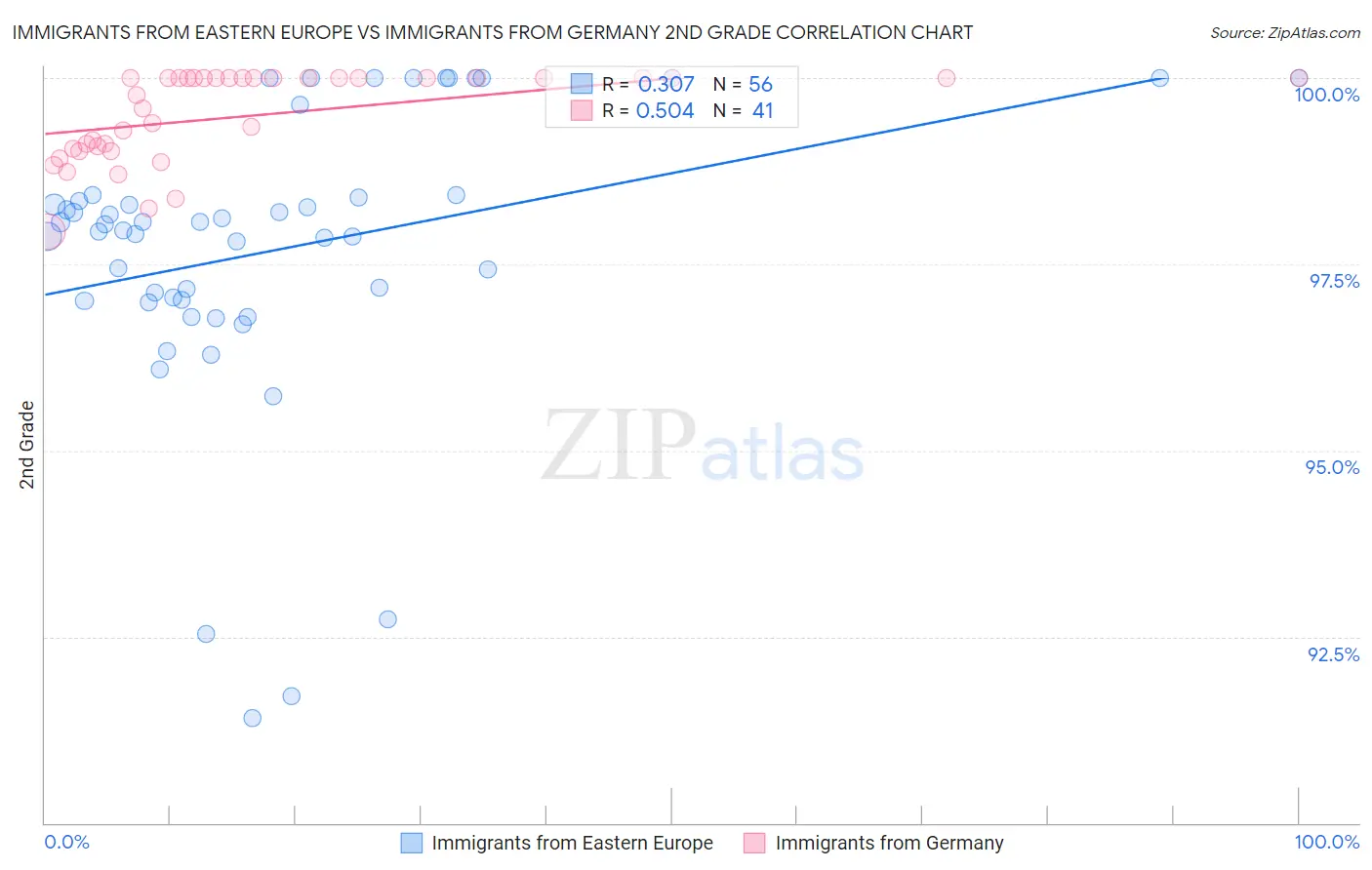 Immigrants from Eastern Europe vs Immigrants from Germany 2nd Grade