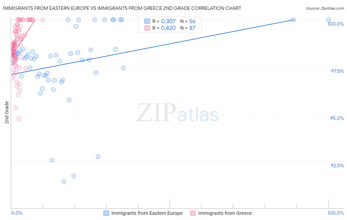 Immigrants from Eastern Europe vs Immigrants from Greece 2nd Grade