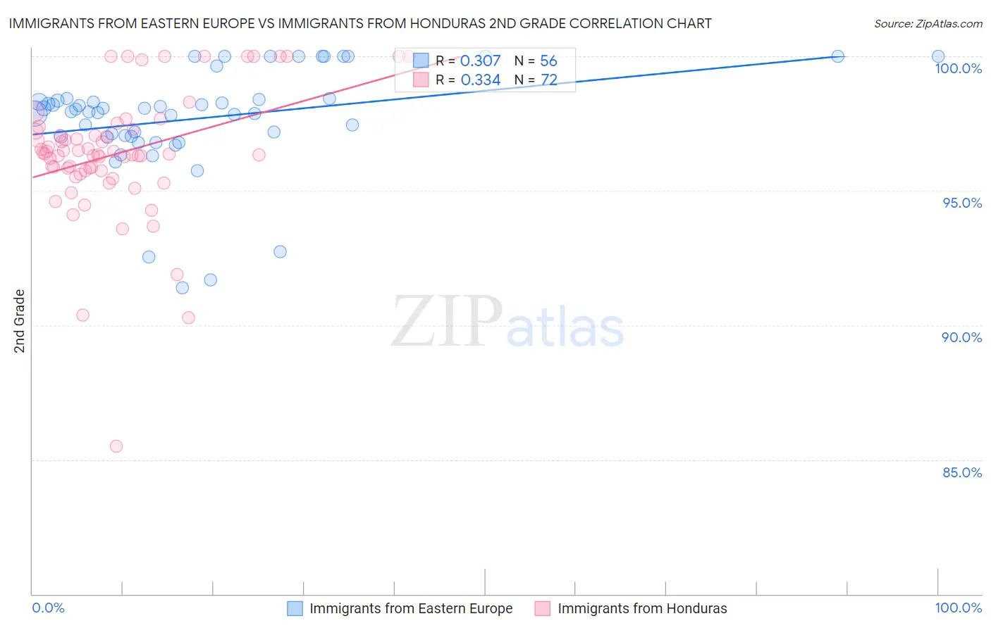 Immigrants from Eastern Europe vs Immigrants from Honduras 2nd Grade