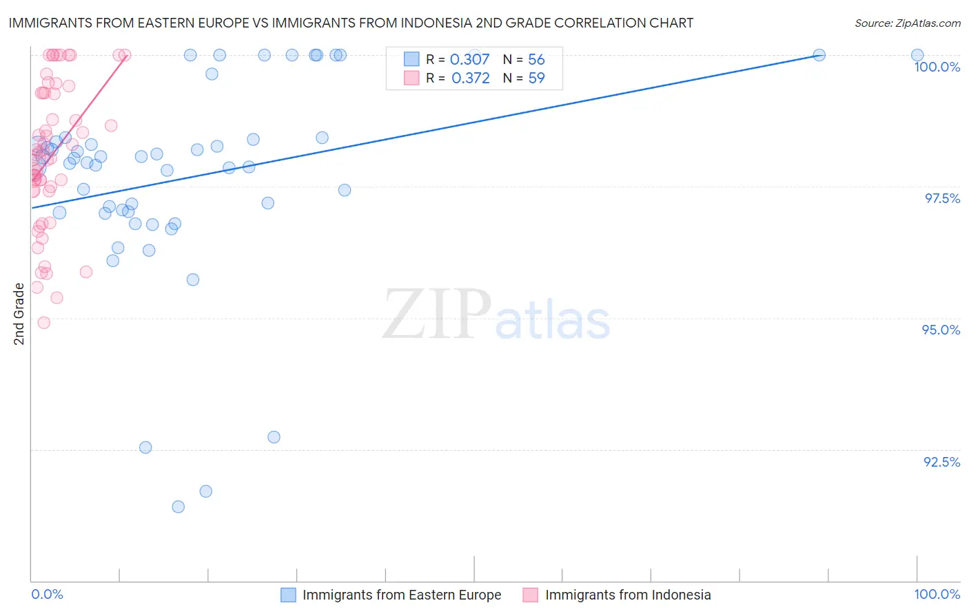 Immigrants from Eastern Europe vs Immigrants from Indonesia 2nd Grade