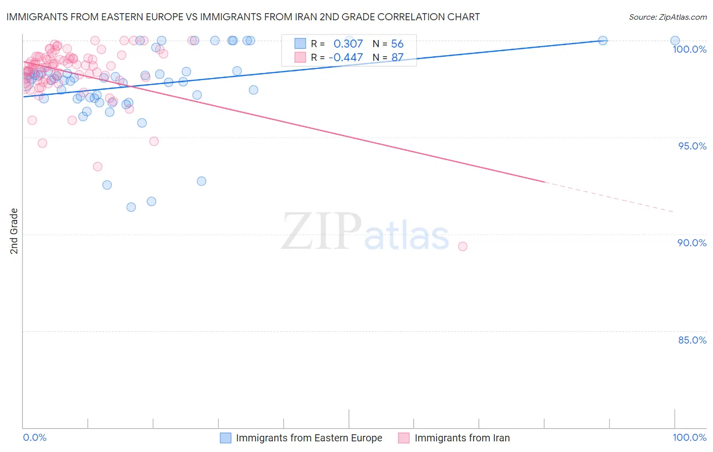 Immigrants from Eastern Europe vs Immigrants from Iran 2nd Grade