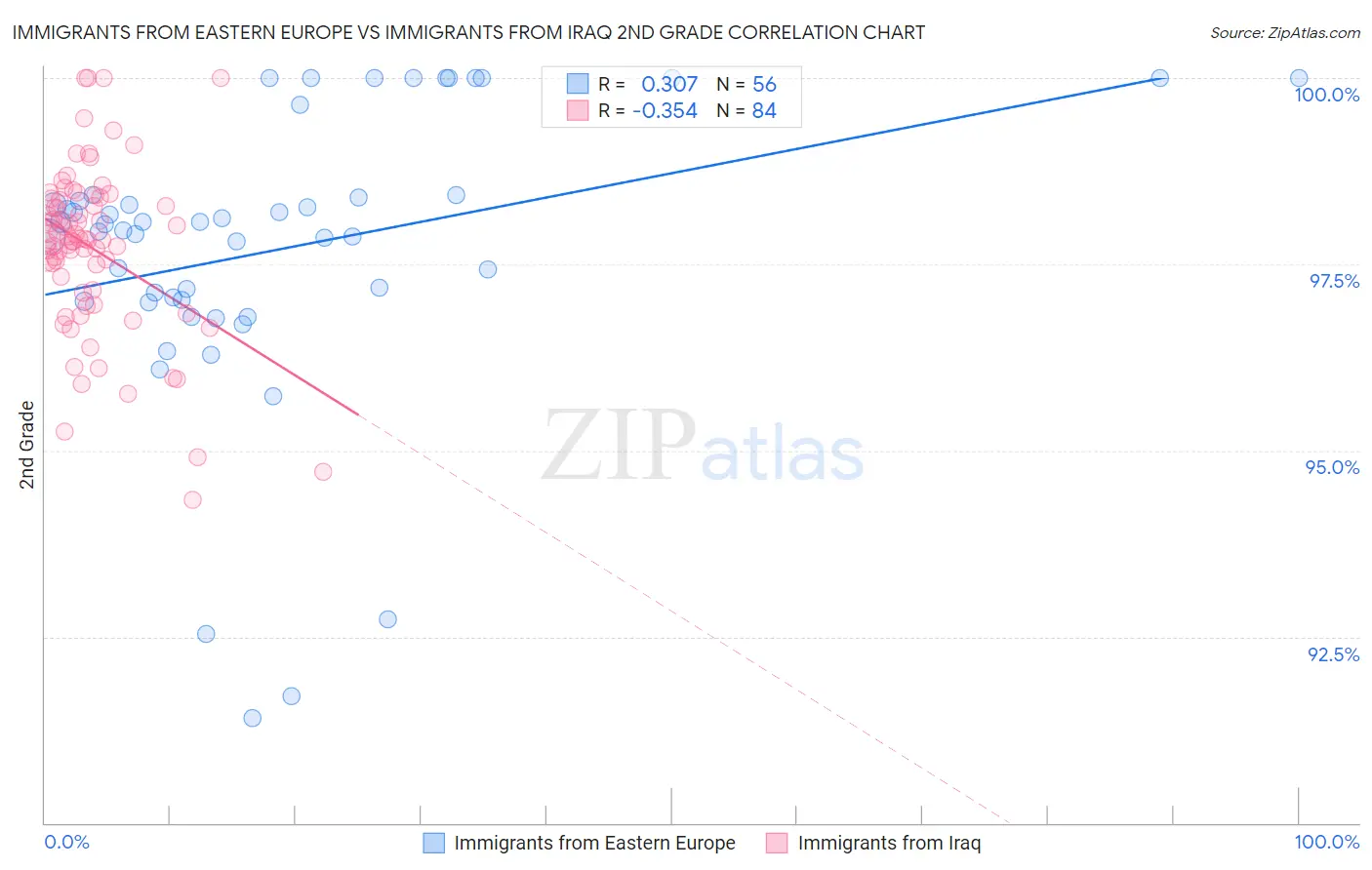 Immigrants from Eastern Europe vs Immigrants from Iraq 2nd Grade