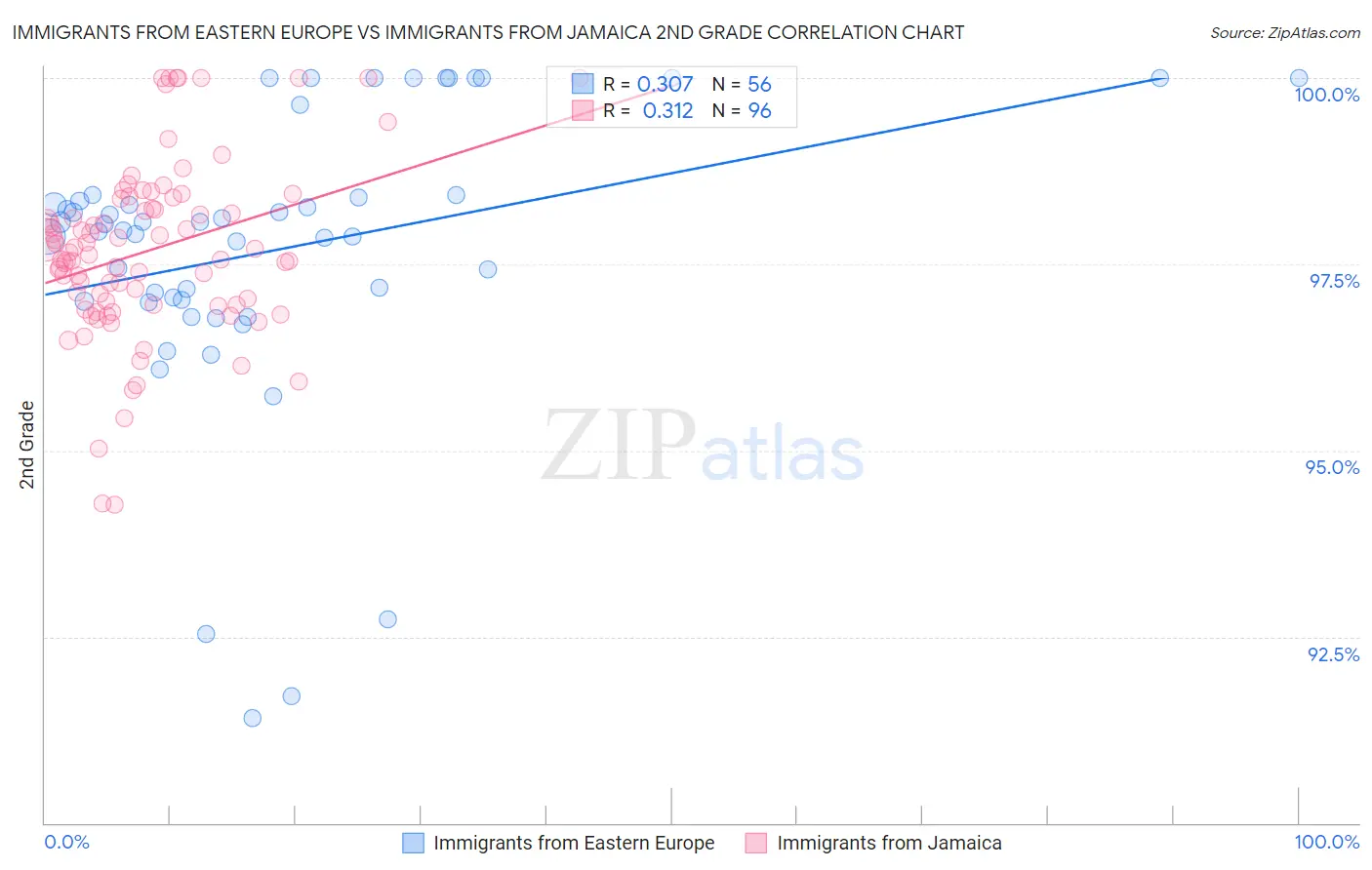 Immigrants from Eastern Europe vs Immigrants from Jamaica 2nd Grade