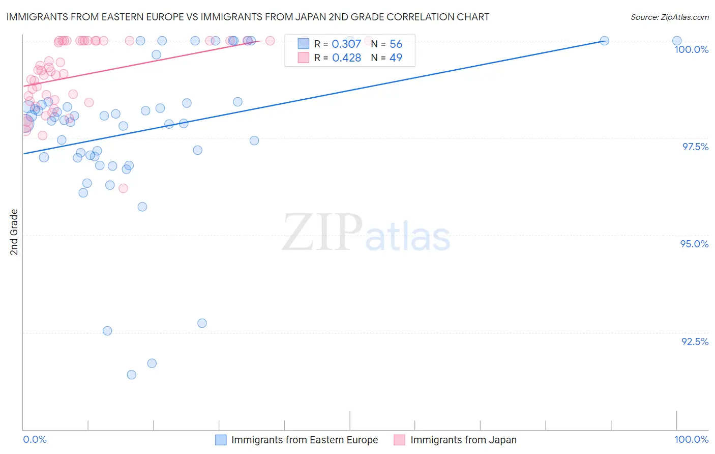 Immigrants from Eastern Europe vs Immigrants from Japan 2nd Grade