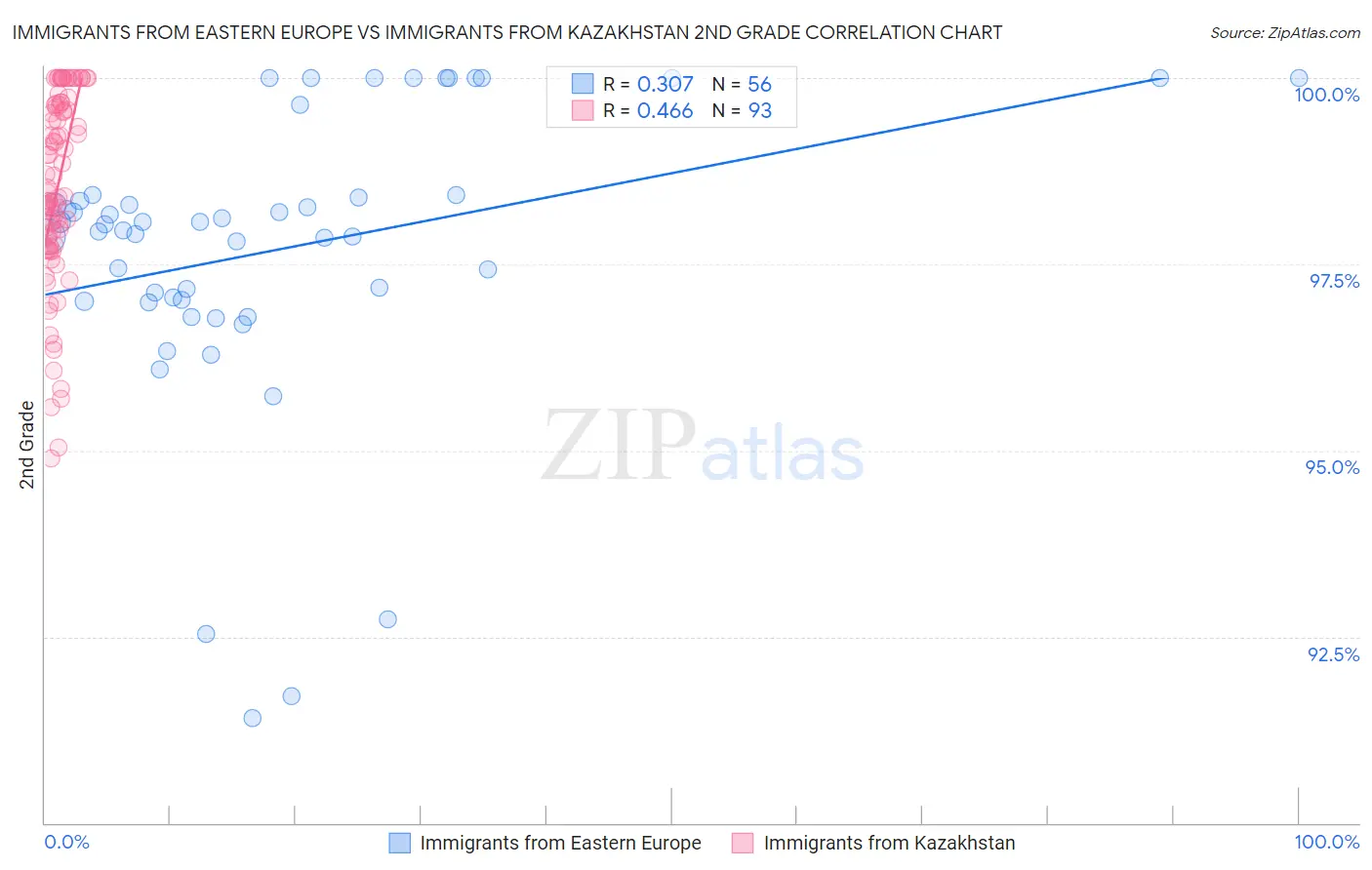 Immigrants from Eastern Europe vs Immigrants from Kazakhstan 2nd Grade