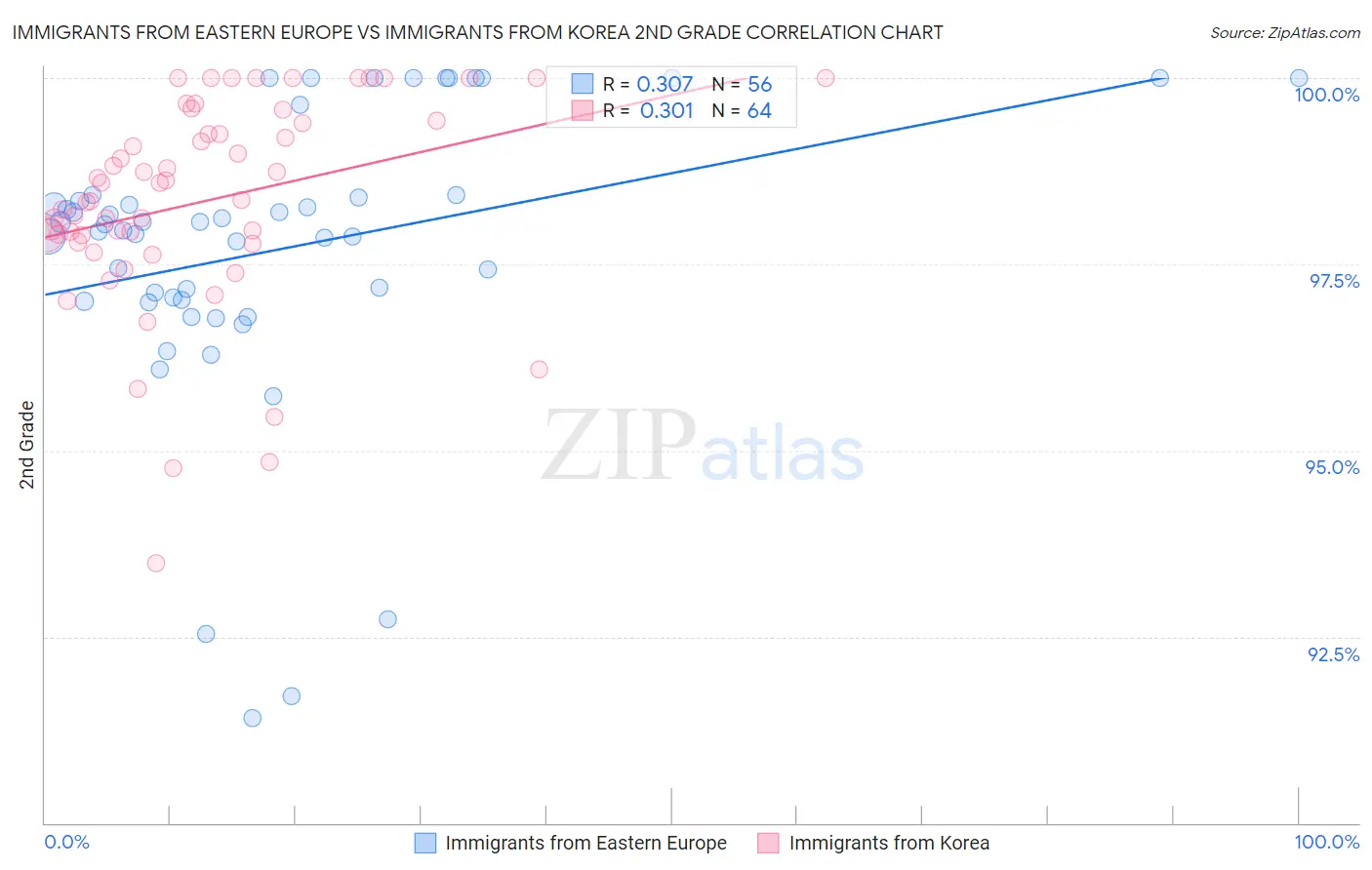 Immigrants from Eastern Europe vs Immigrants from Korea 2nd Grade