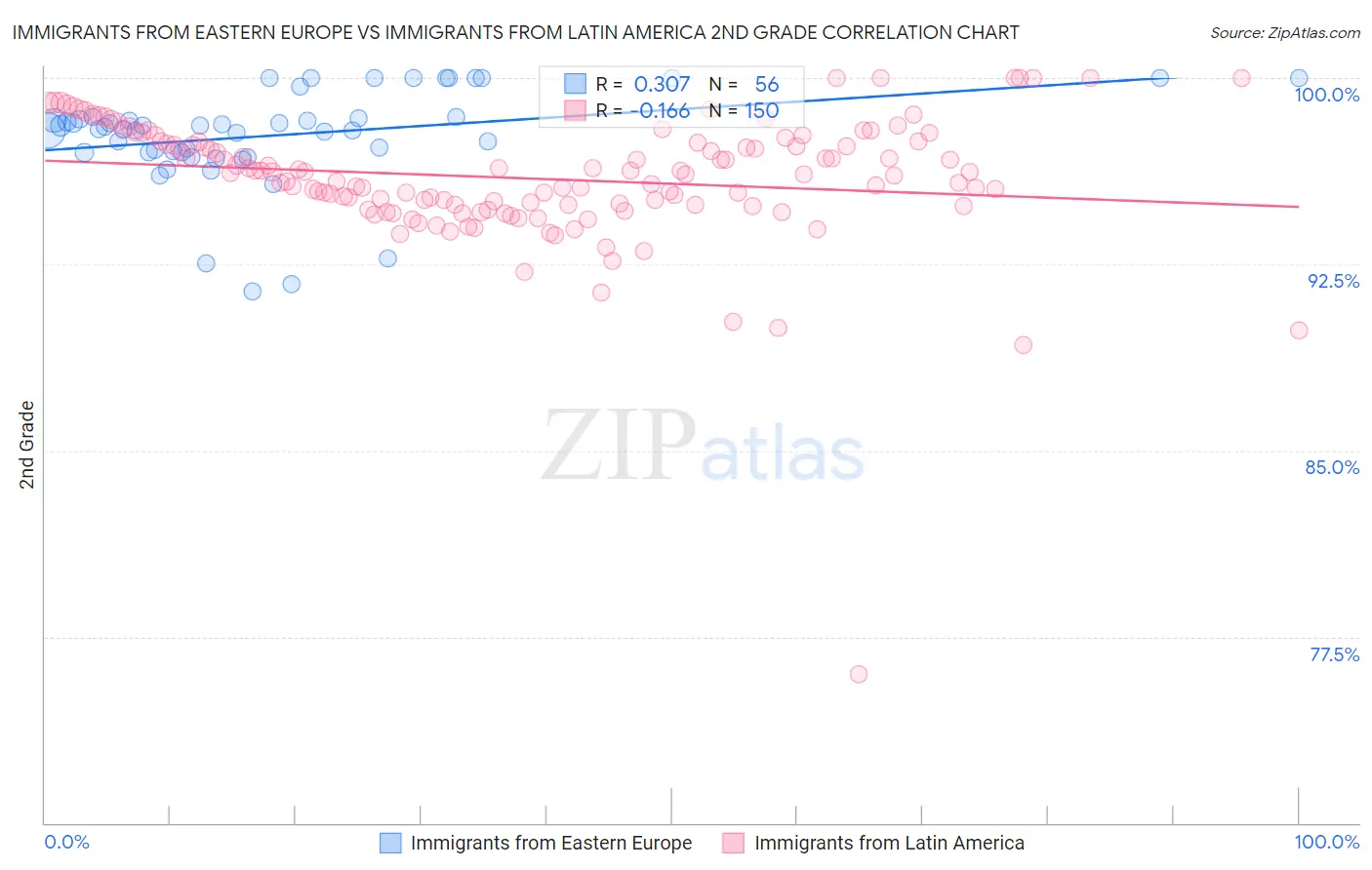 Immigrants from Eastern Europe vs Immigrants from Latin America 2nd Grade