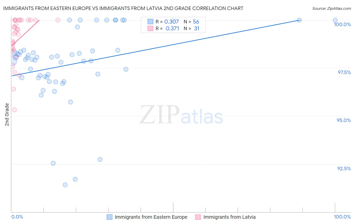 Immigrants from Eastern Europe vs Immigrants from Latvia 2nd Grade