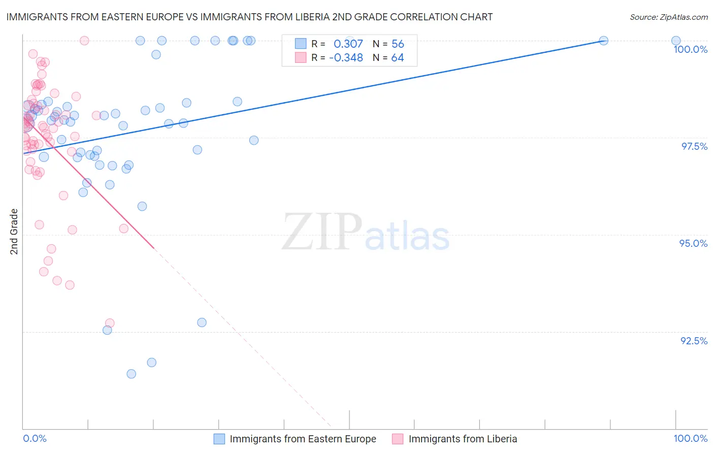Immigrants from Eastern Europe vs Immigrants from Liberia 2nd Grade