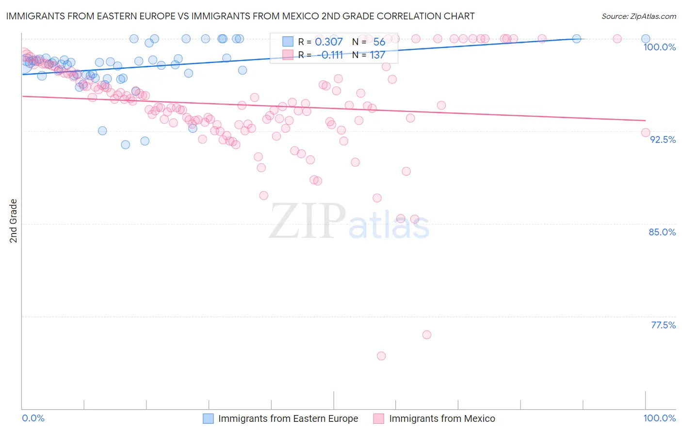 Immigrants from Eastern Europe vs Immigrants from Mexico 2nd Grade