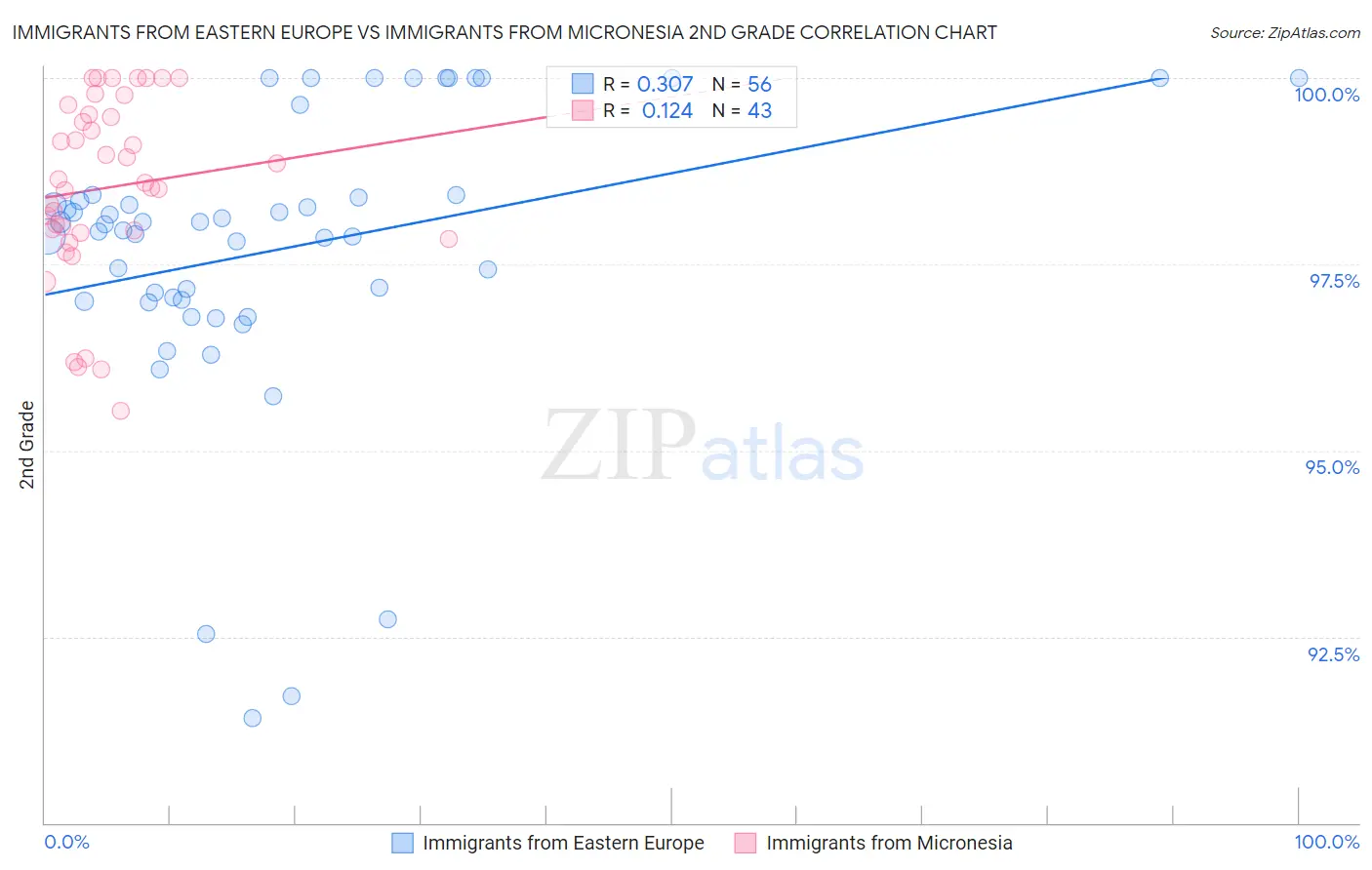 Immigrants from Eastern Europe vs Immigrants from Micronesia 2nd Grade