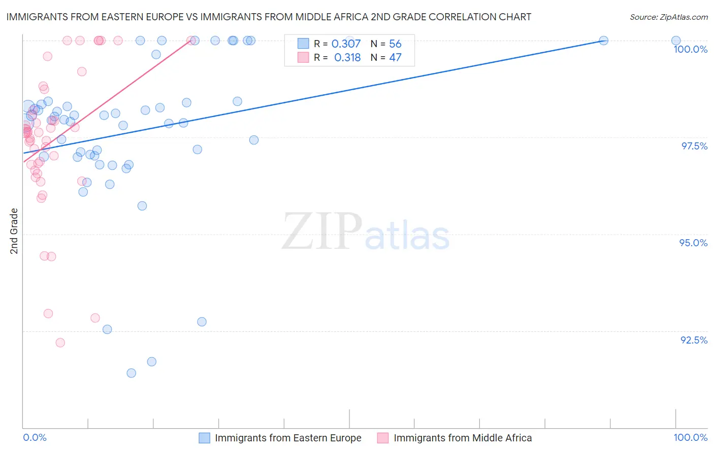 Immigrants from Eastern Europe vs Immigrants from Middle Africa 2nd Grade