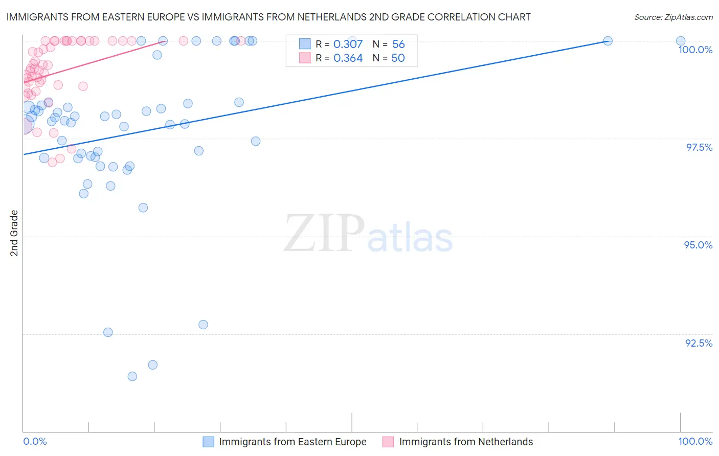 Immigrants from Eastern Europe vs Immigrants from Netherlands 2nd Grade