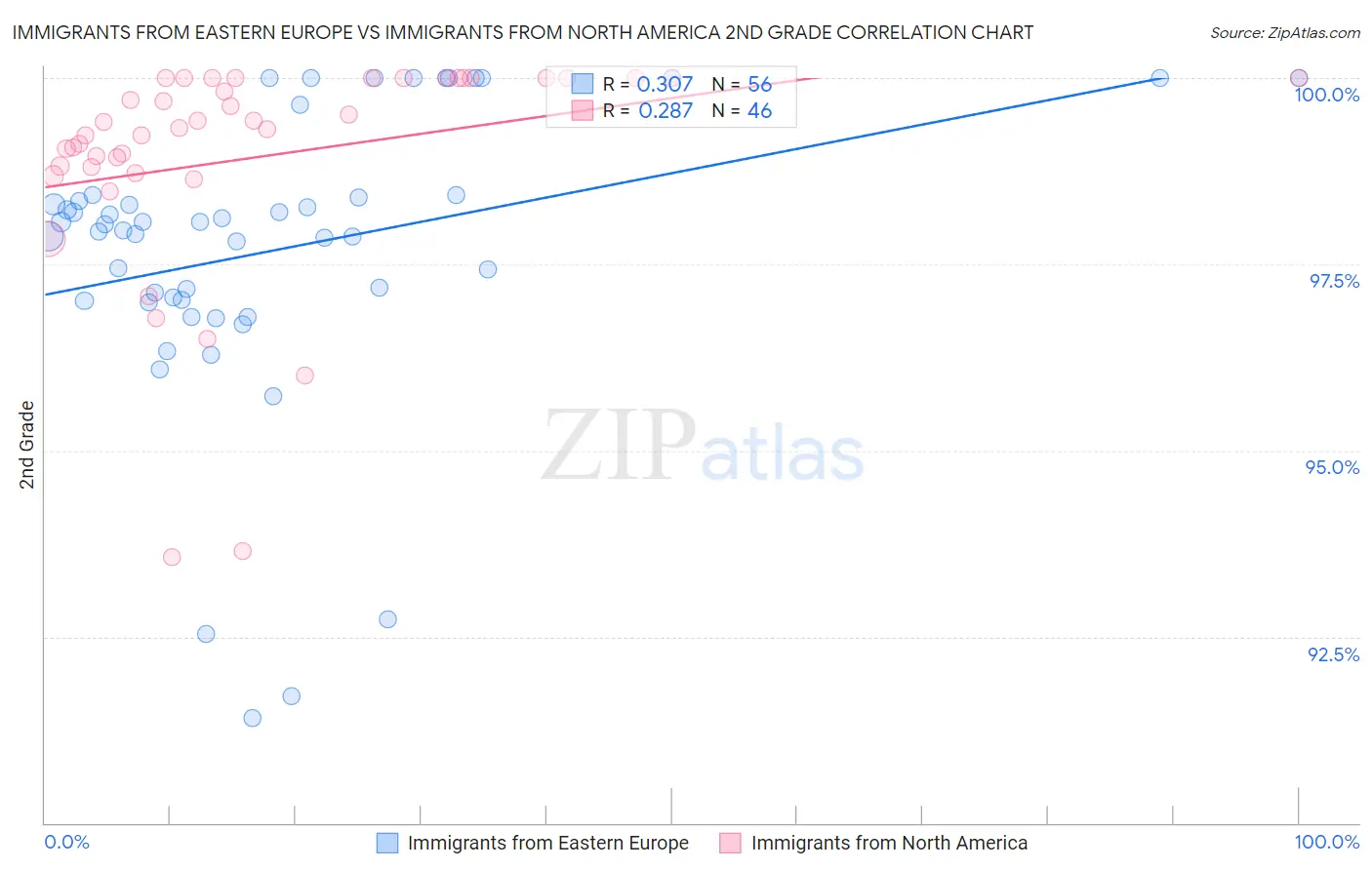 Immigrants from Eastern Europe vs Immigrants from North America 2nd Grade