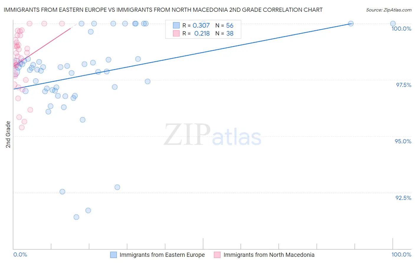 Immigrants from Eastern Europe vs Immigrants from North Macedonia 2nd Grade