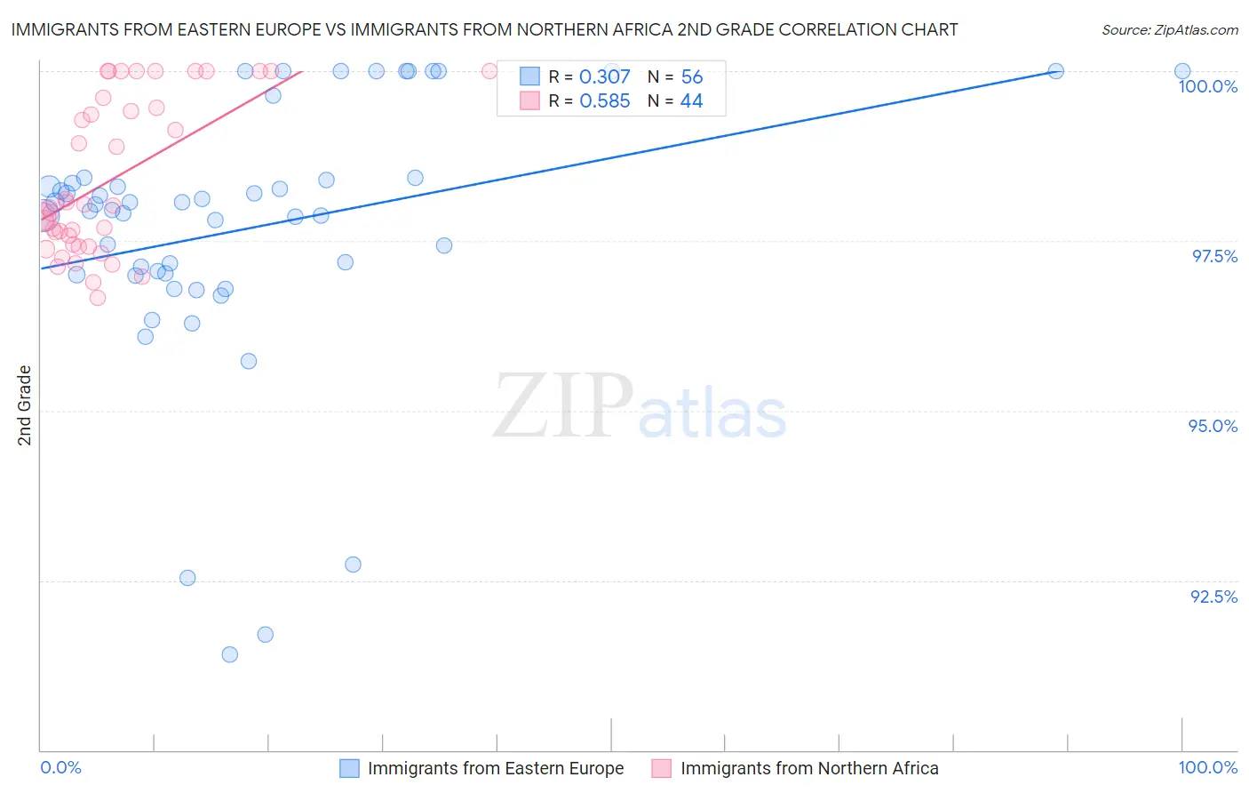Immigrants from Eastern Europe vs Immigrants from Northern Africa 2nd Grade