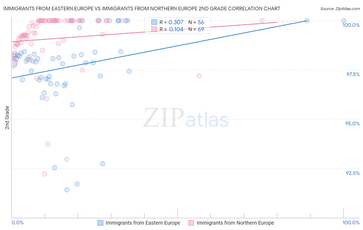 Immigrants from Eastern Europe vs Immigrants from Northern Europe 2nd Grade