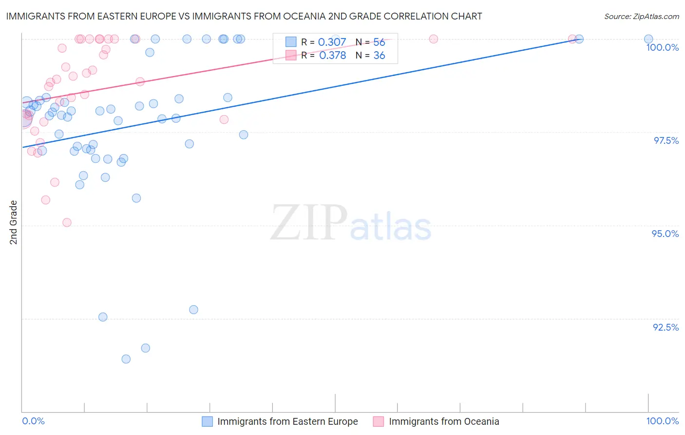 Immigrants from Eastern Europe vs Immigrants from Oceania 2nd Grade