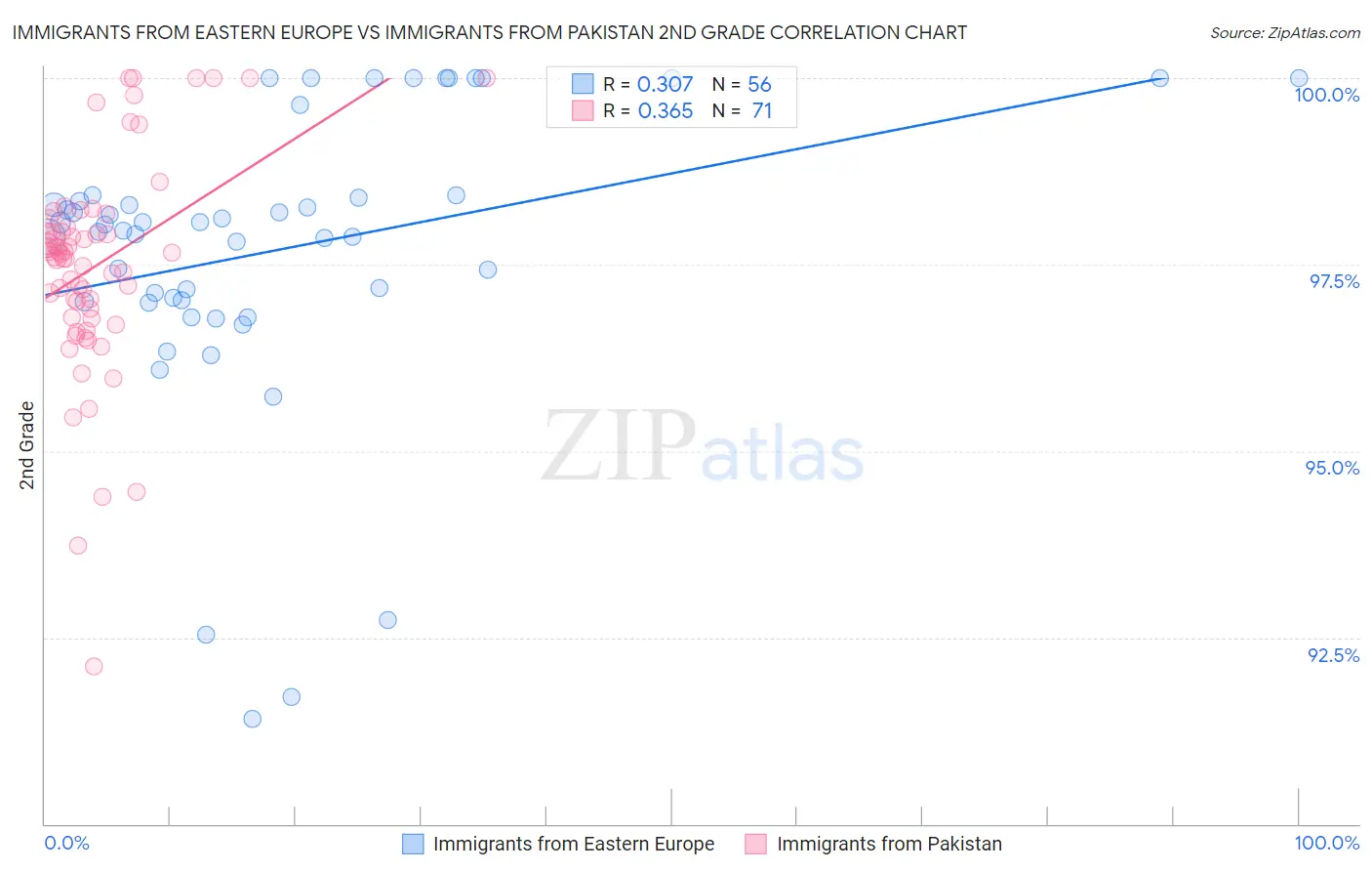 Immigrants from Eastern Europe vs Immigrants from Pakistan 2nd Grade