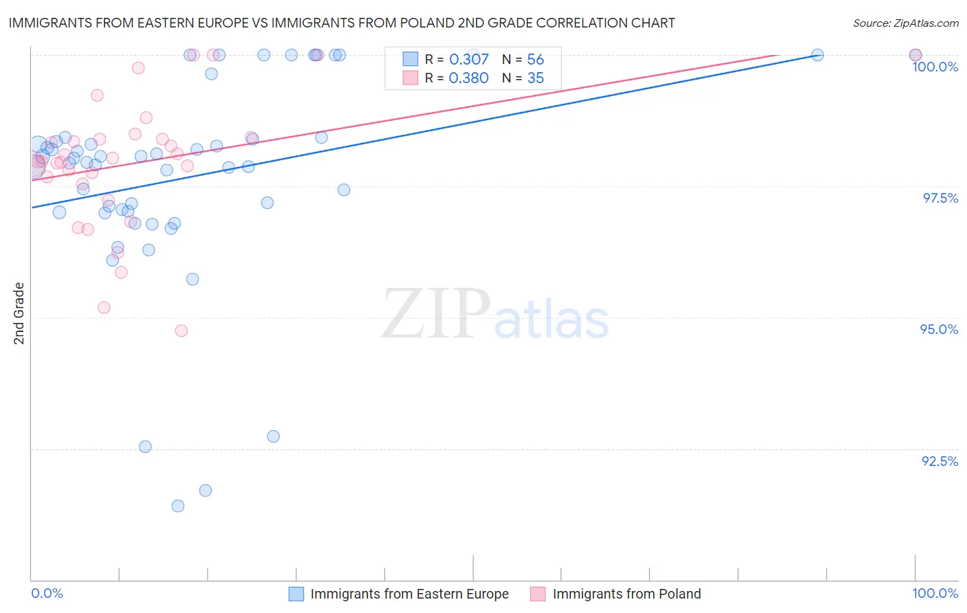Immigrants from Eastern Europe vs Immigrants from Poland 2nd Grade