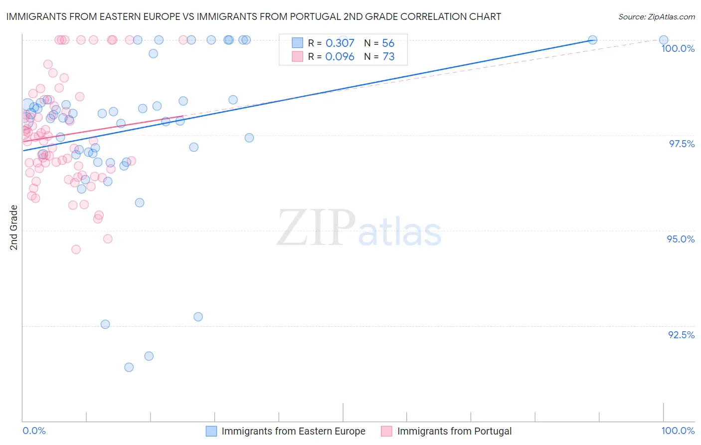 Immigrants from Eastern Europe vs Immigrants from Portugal 2nd Grade