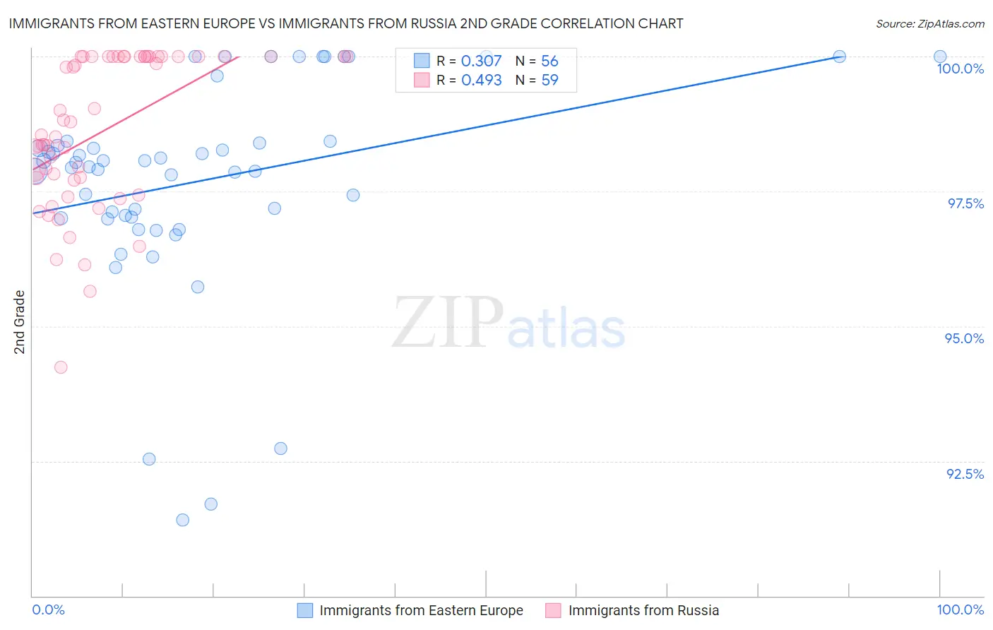 Immigrants from Eastern Europe vs Immigrants from Russia 2nd Grade