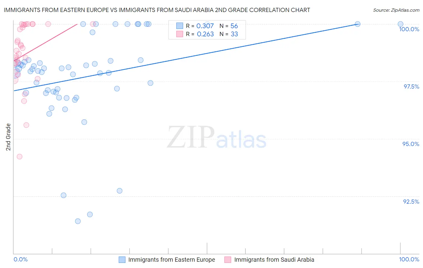 Immigrants from Eastern Europe vs Immigrants from Saudi Arabia 2nd Grade