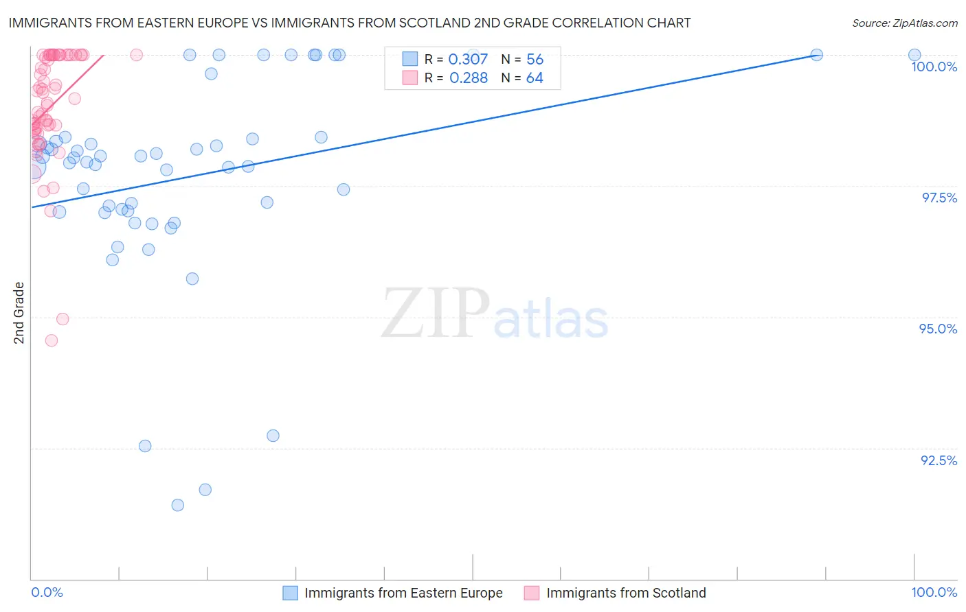 Immigrants from Eastern Europe vs Immigrants from Scotland 2nd Grade