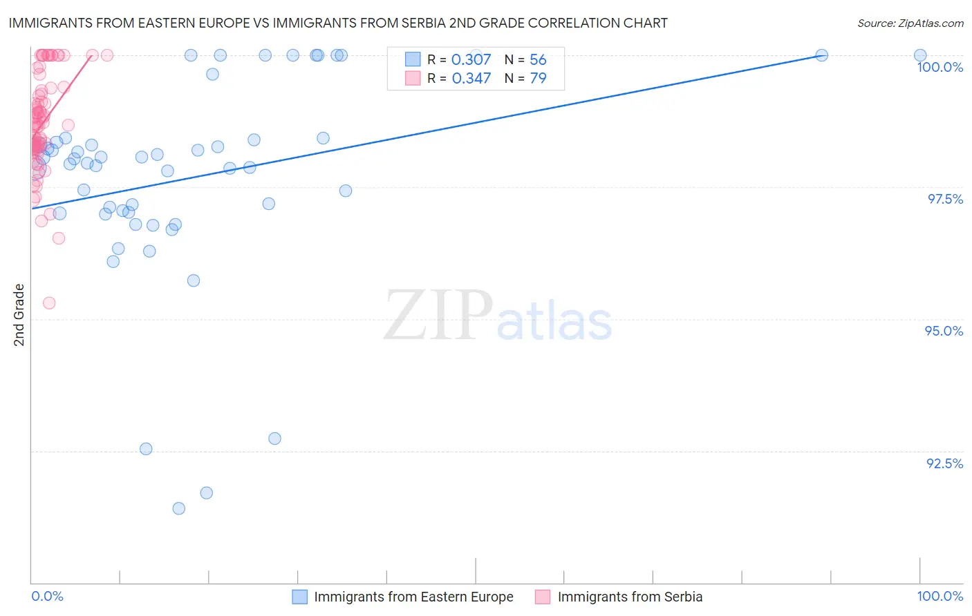Immigrants from Eastern Europe vs Immigrants from Serbia 2nd Grade