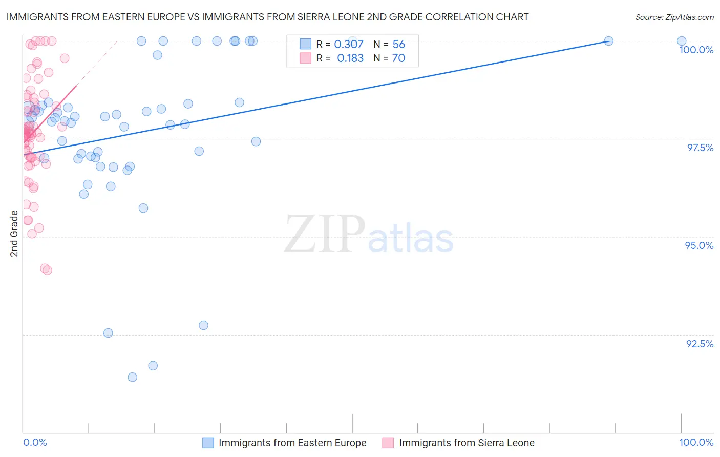 Immigrants from Eastern Europe vs Immigrants from Sierra Leone 2nd Grade