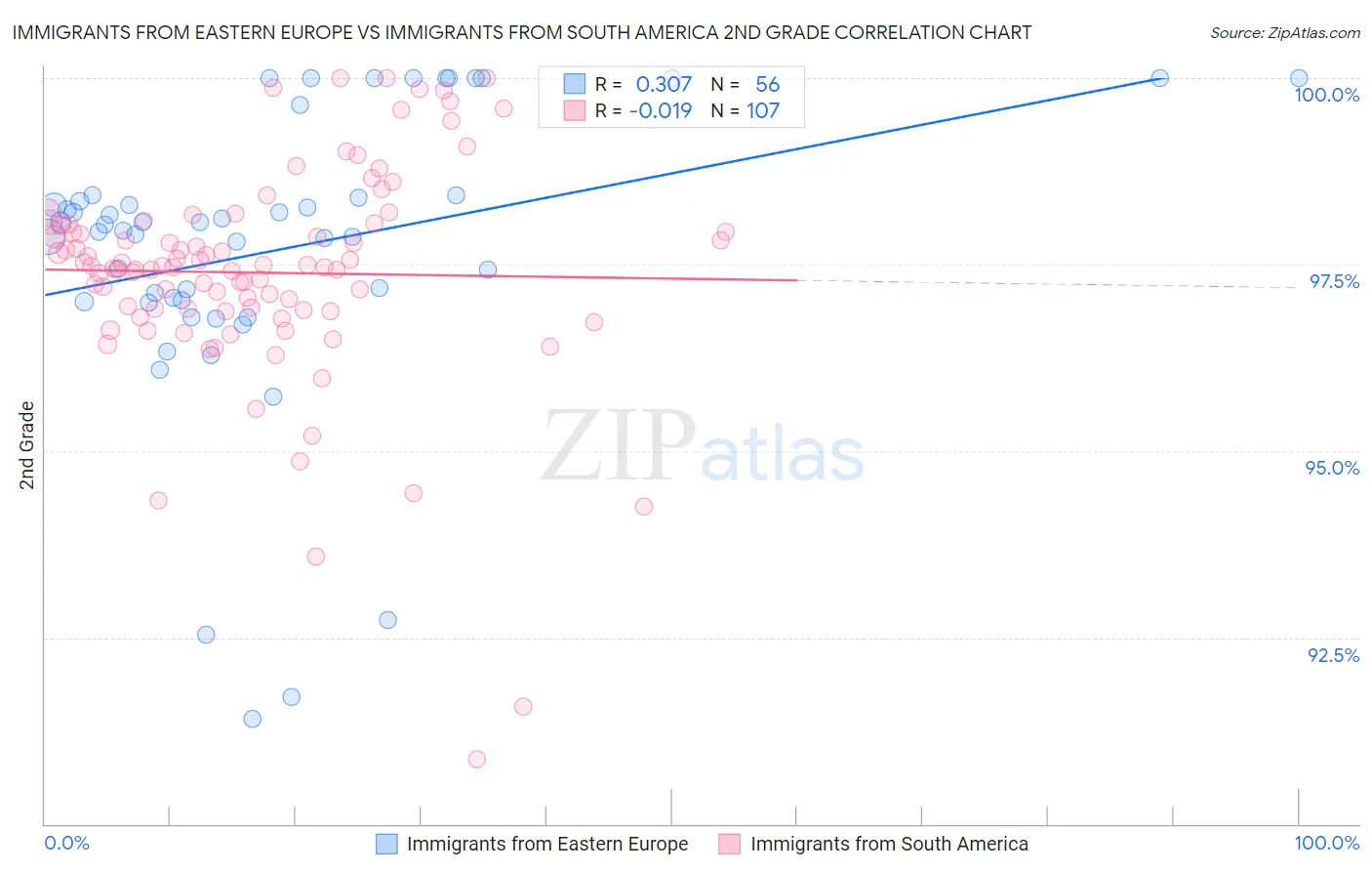 Immigrants from Eastern Europe vs Immigrants from South America 2nd Grade