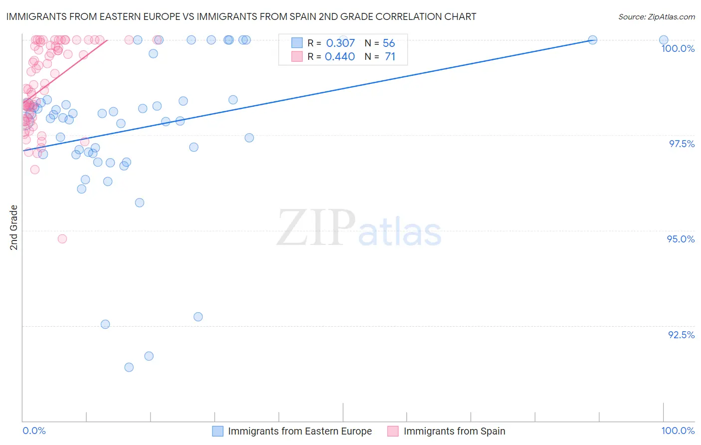 Immigrants from Eastern Europe vs Immigrants from Spain 2nd Grade
