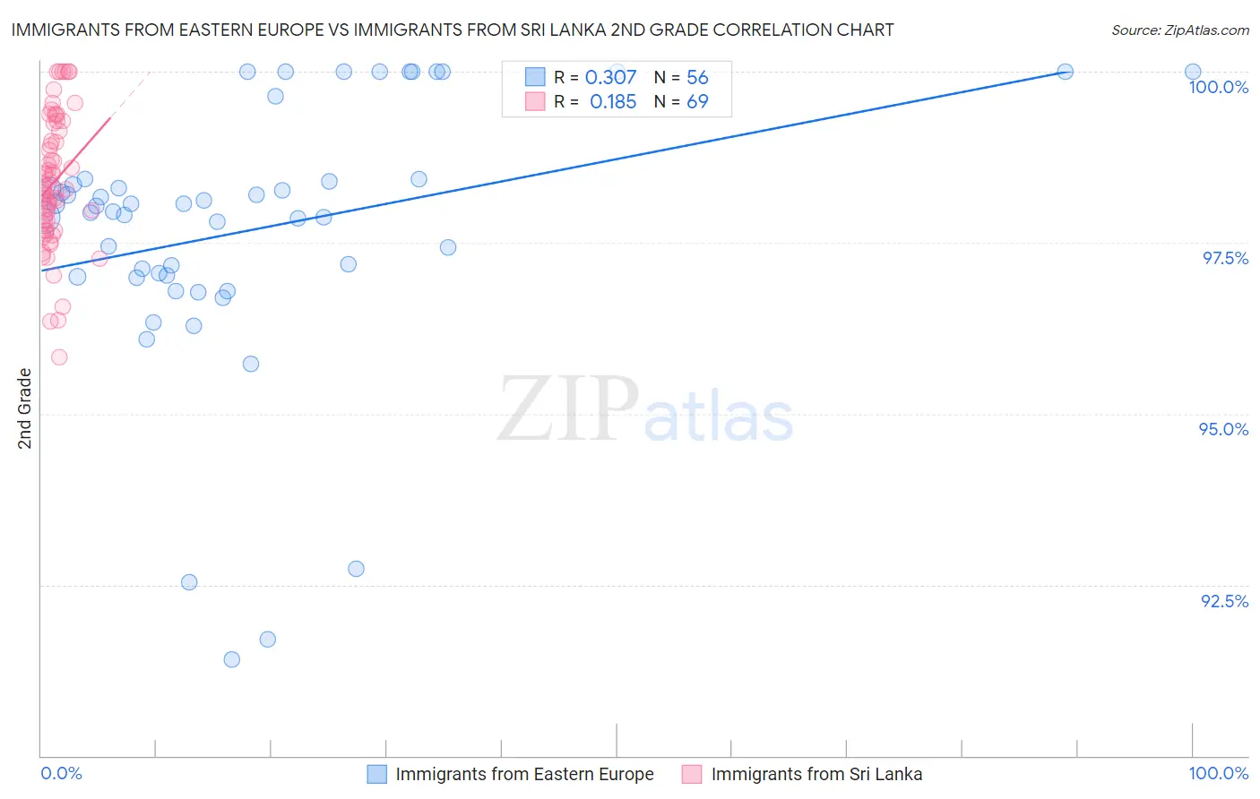 Immigrants from Eastern Europe vs Immigrants from Sri Lanka 2nd Grade