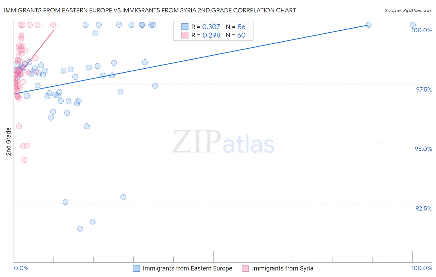 Immigrants from Eastern Europe vs Immigrants from Syria 2nd Grade