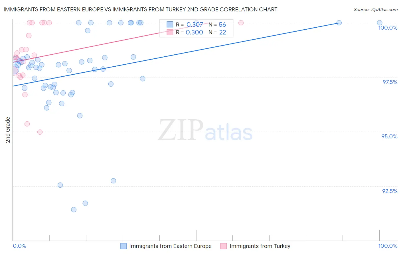 Immigrants from Eastern Europe vs Immigrants from Turkey 2nd Grade