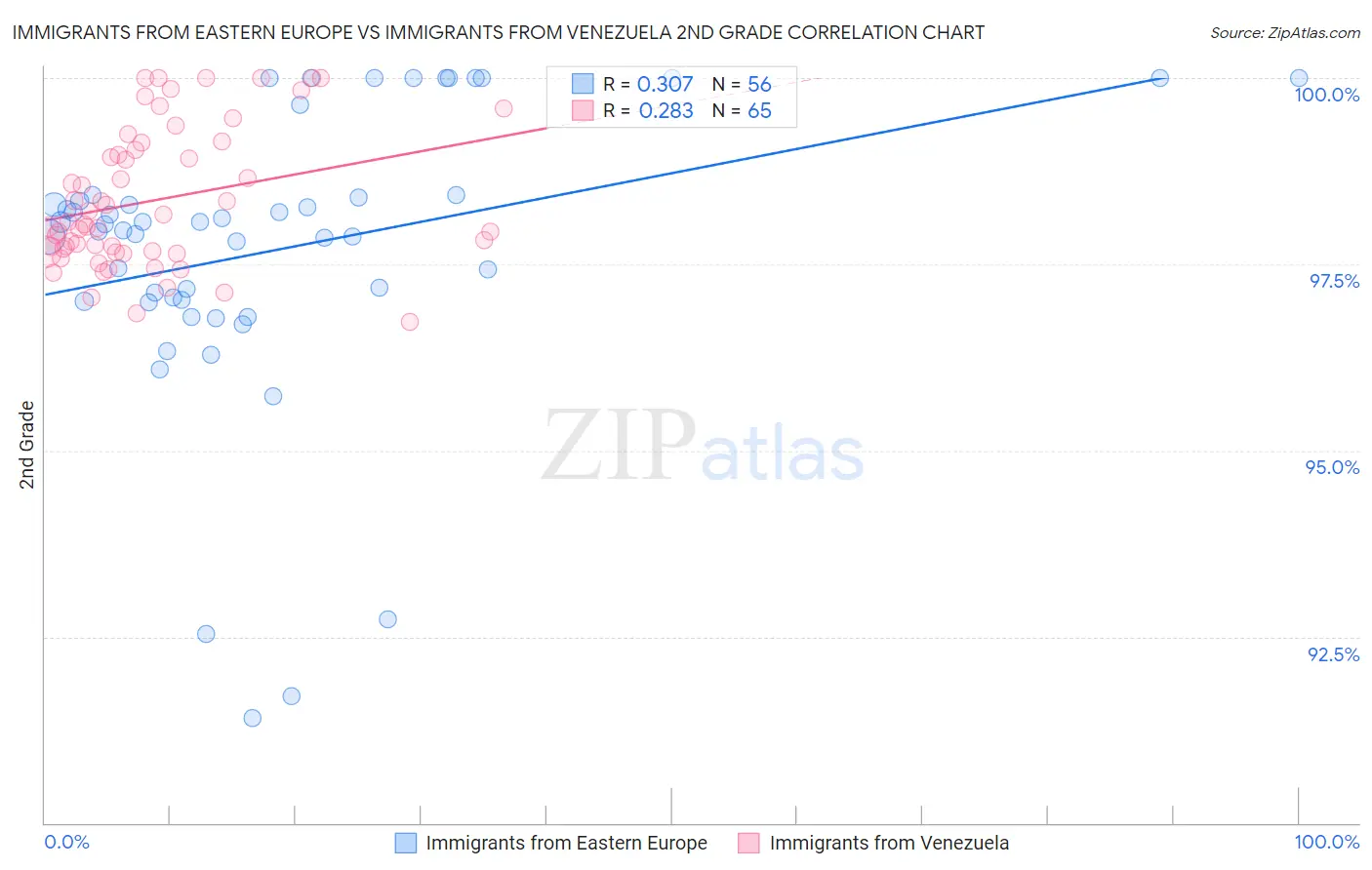 Immigrants from Eastern Europe vs Immigrants from Venezuela 2nd Grade