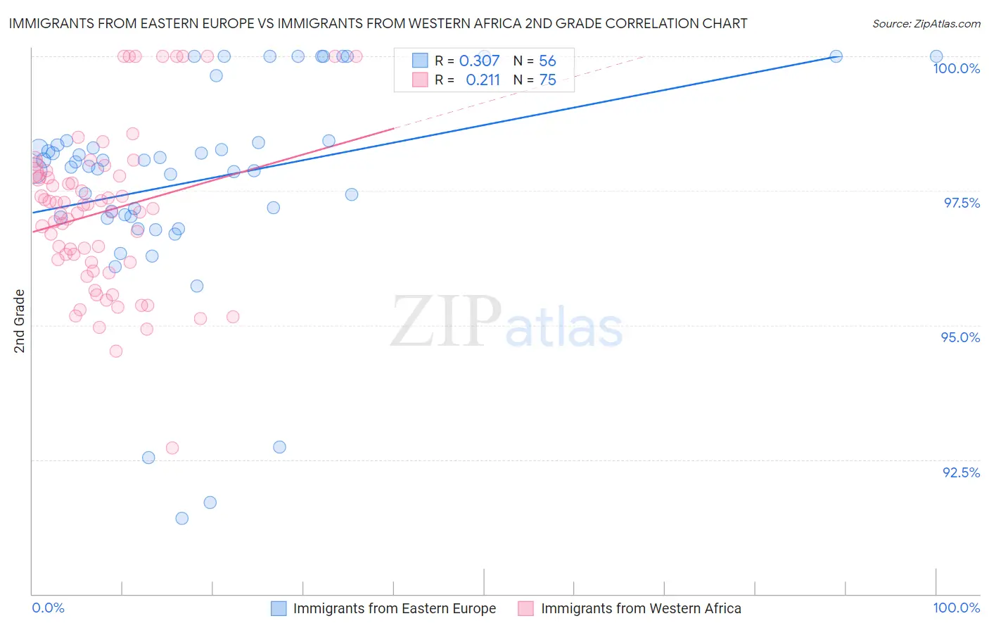 Immigrants from Eastern Europe vs Immigrants from Western Africa 2nd Grade