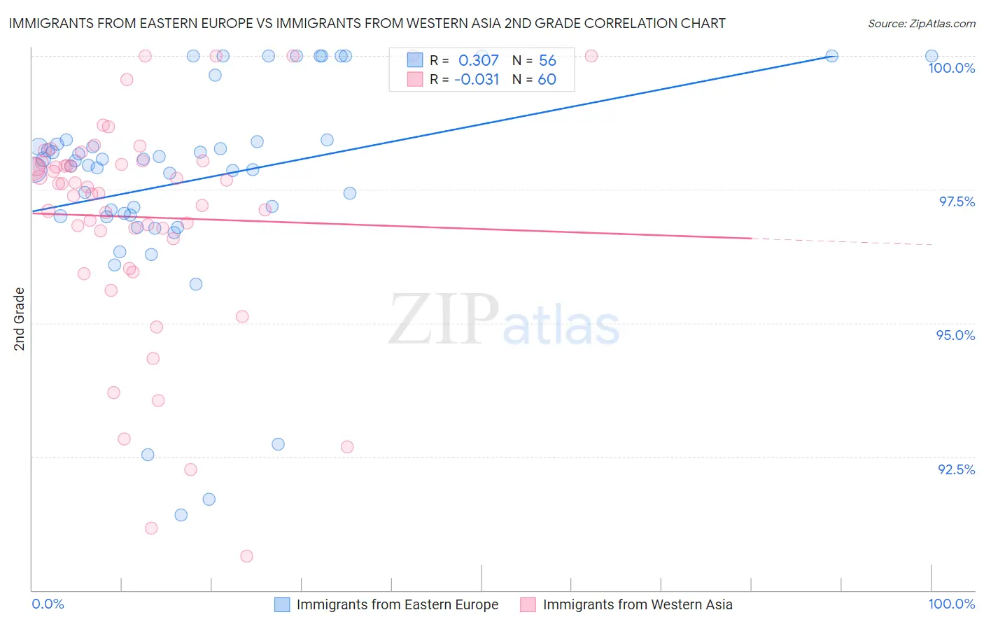 Immigrants from Eastern Europe vs Immigrants from Western Asia 2nd Grade