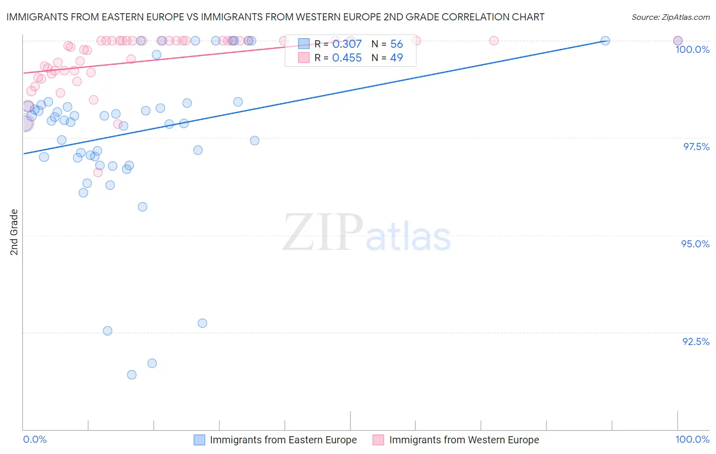 Immigrants from Eastern Europe vs Immigrants from Western Europe 2nd Grade