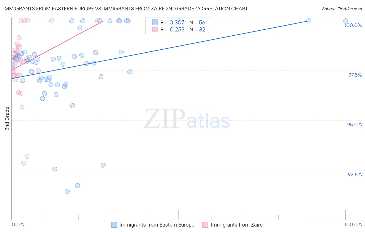 Immigrants from Eastern Europe vs Immigrants from Zaire 2nd Grade