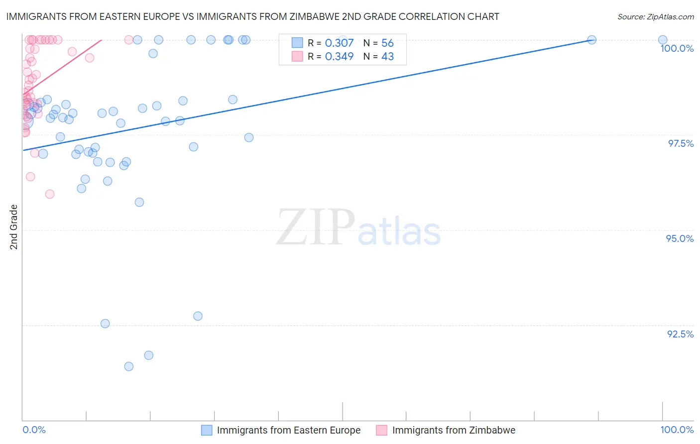 Immigrants from Eastern Europe vs Immigrants from Zimbabwe 2nd Grade