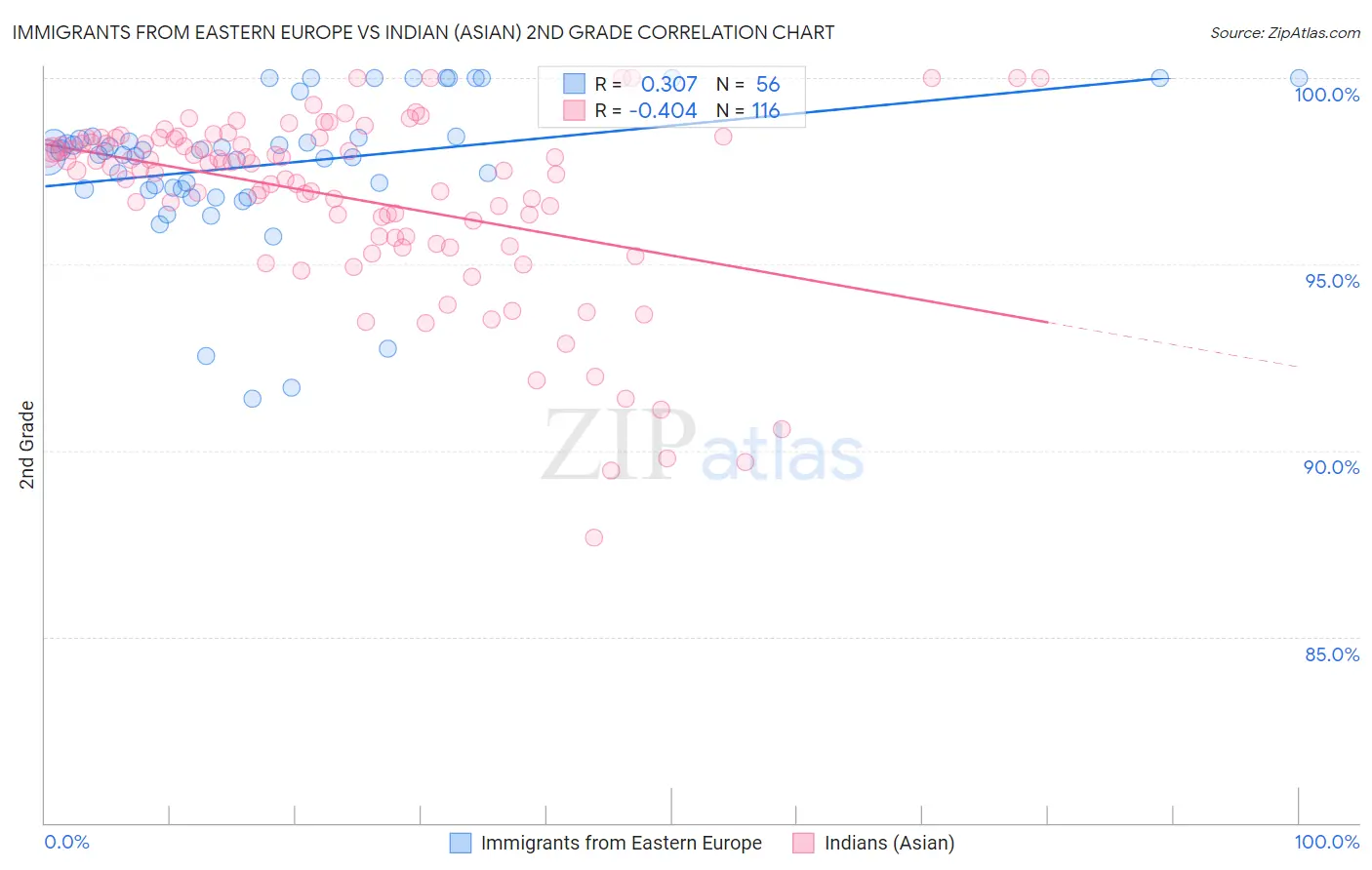 Immigrants from Eastern Europe vs Indian (Asian) 2nd Grade