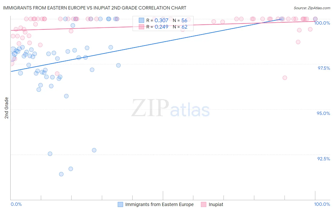 Immigrants from Eastern Europe vs Inupiat 2nd Grade