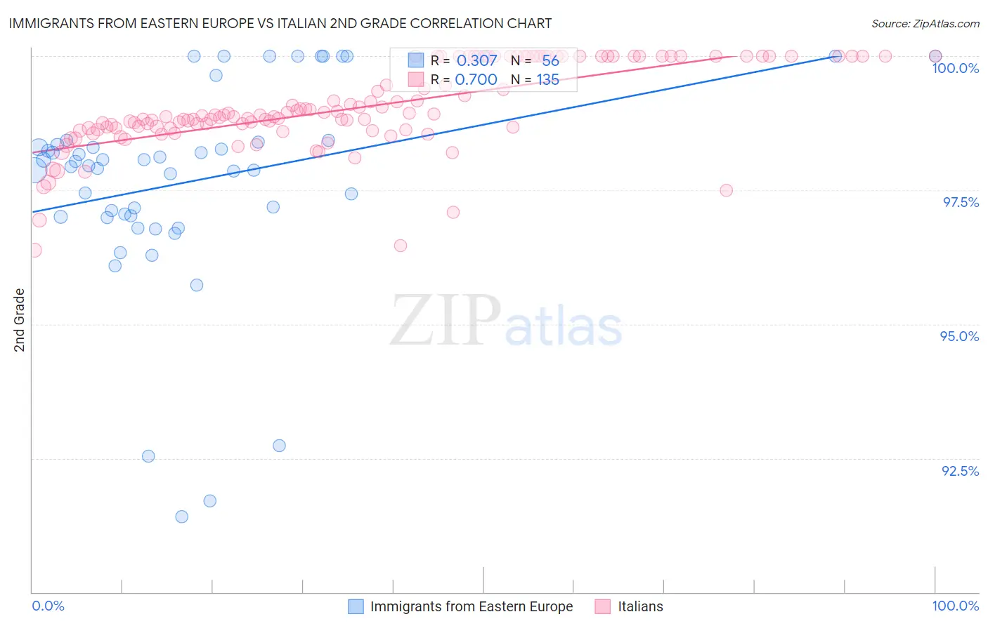 Immigrants from Eastern Europe vs Italian 2nd Grade