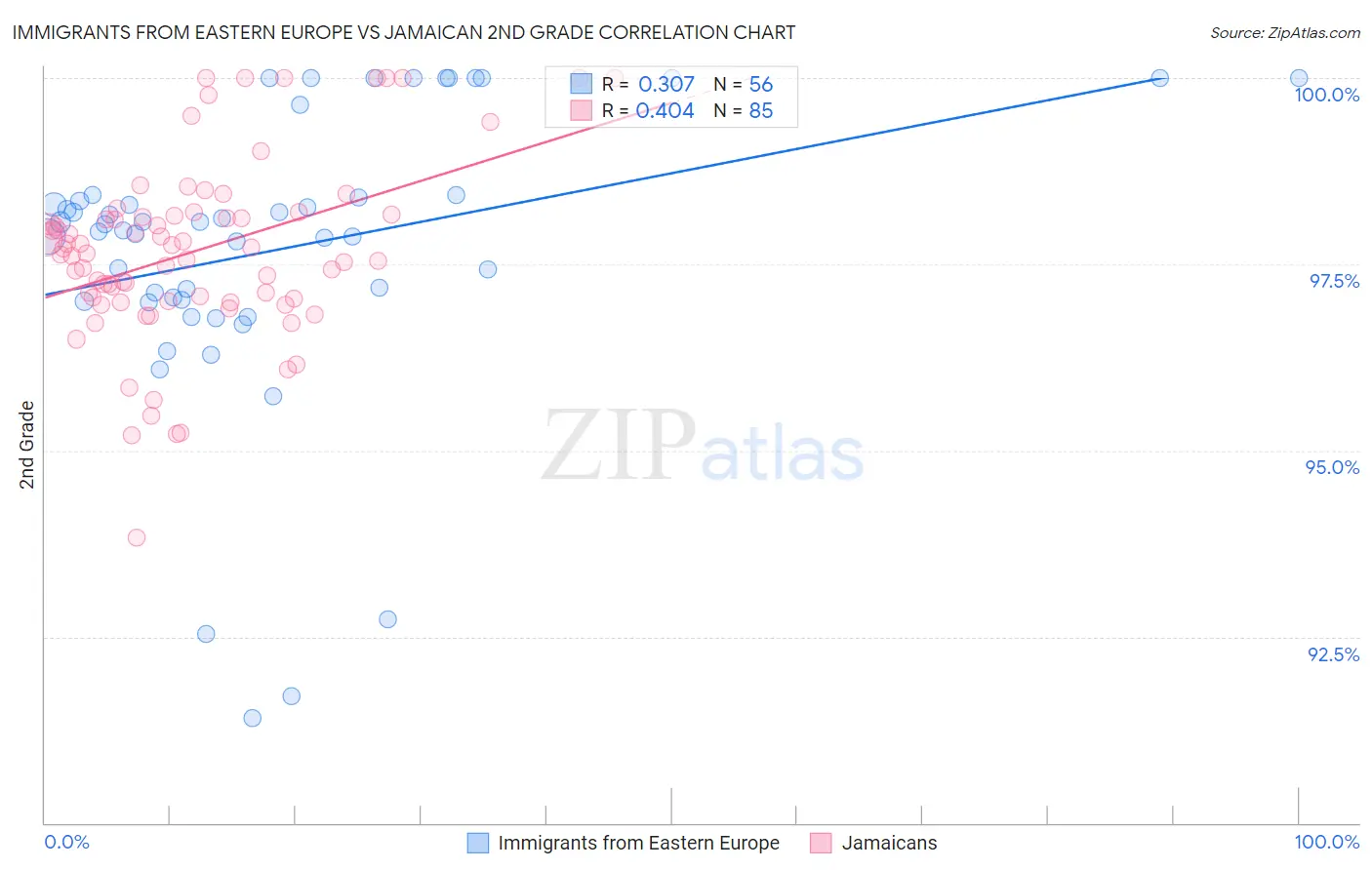 Immigrants from Eastern Europe vs Jamaican 2nd Grade