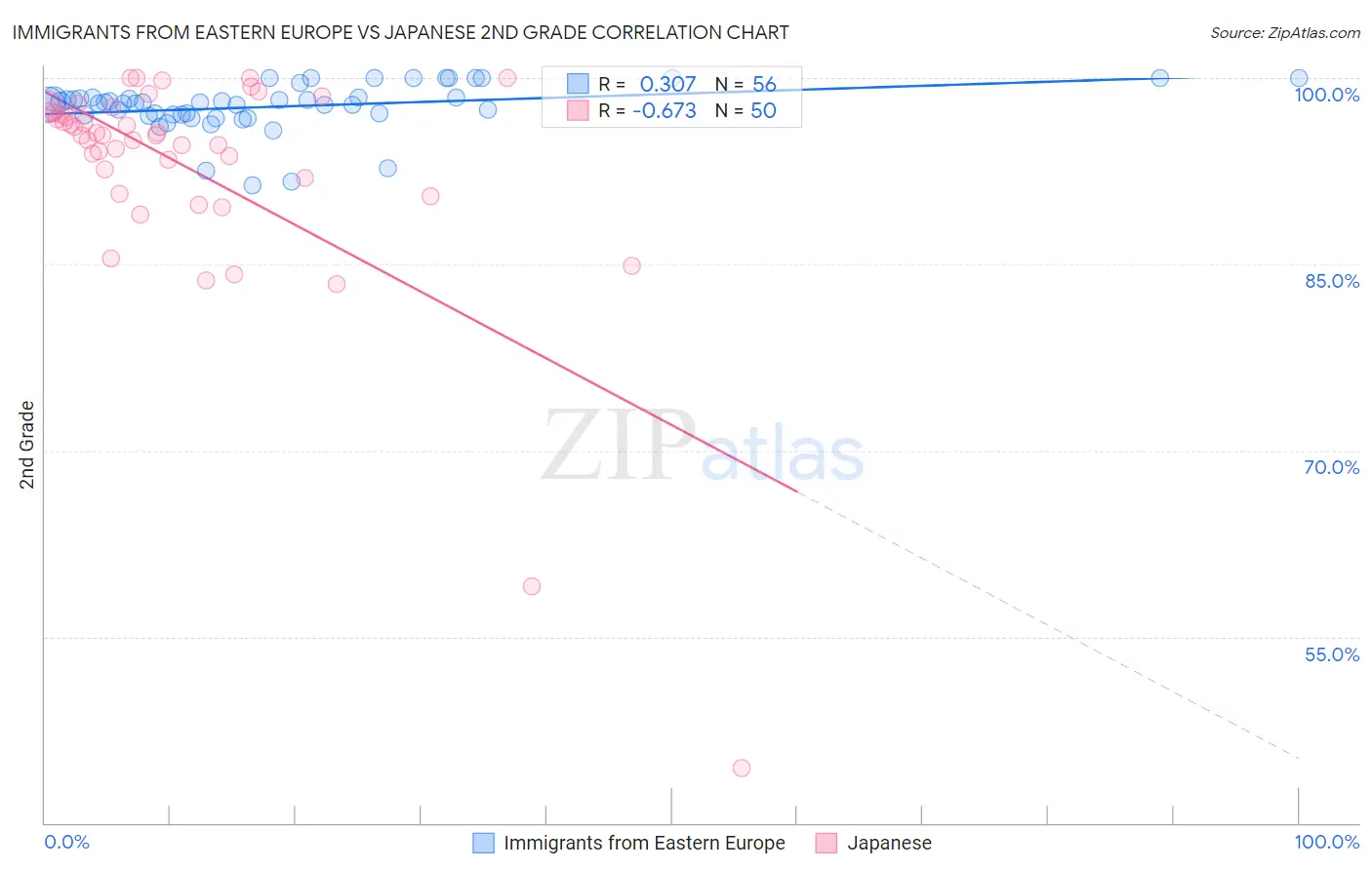 Immigrants from Eastern Europe vs Japanese 2nd Grade